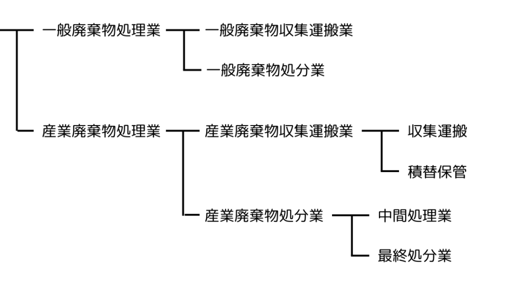 廃棄物処理業の許可区分