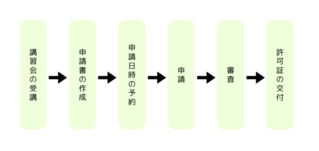 産業廃棄物収集運搬業許可の申請の流れ