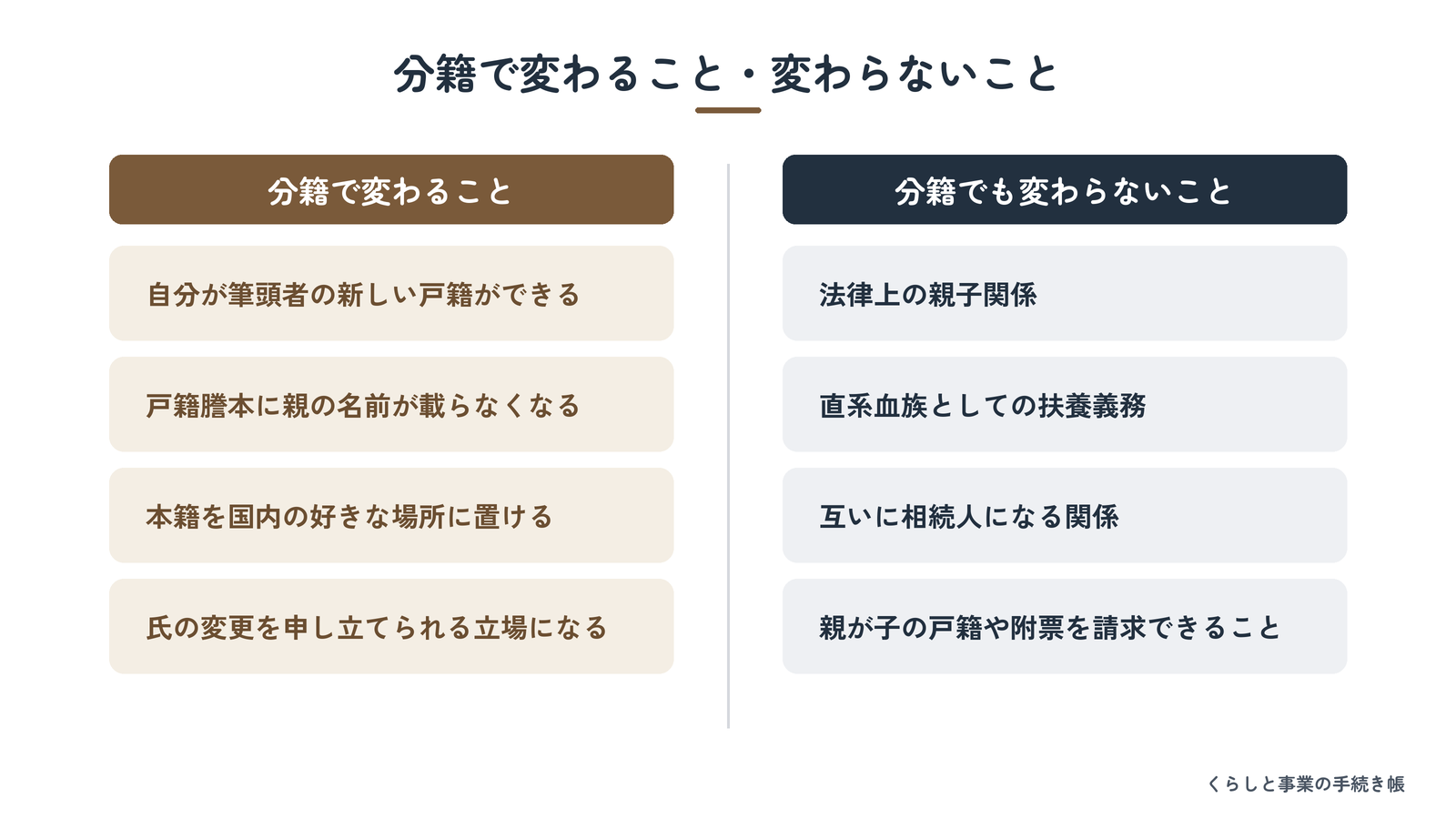 分籍で変わることと変わらないことを左右に分けた図解