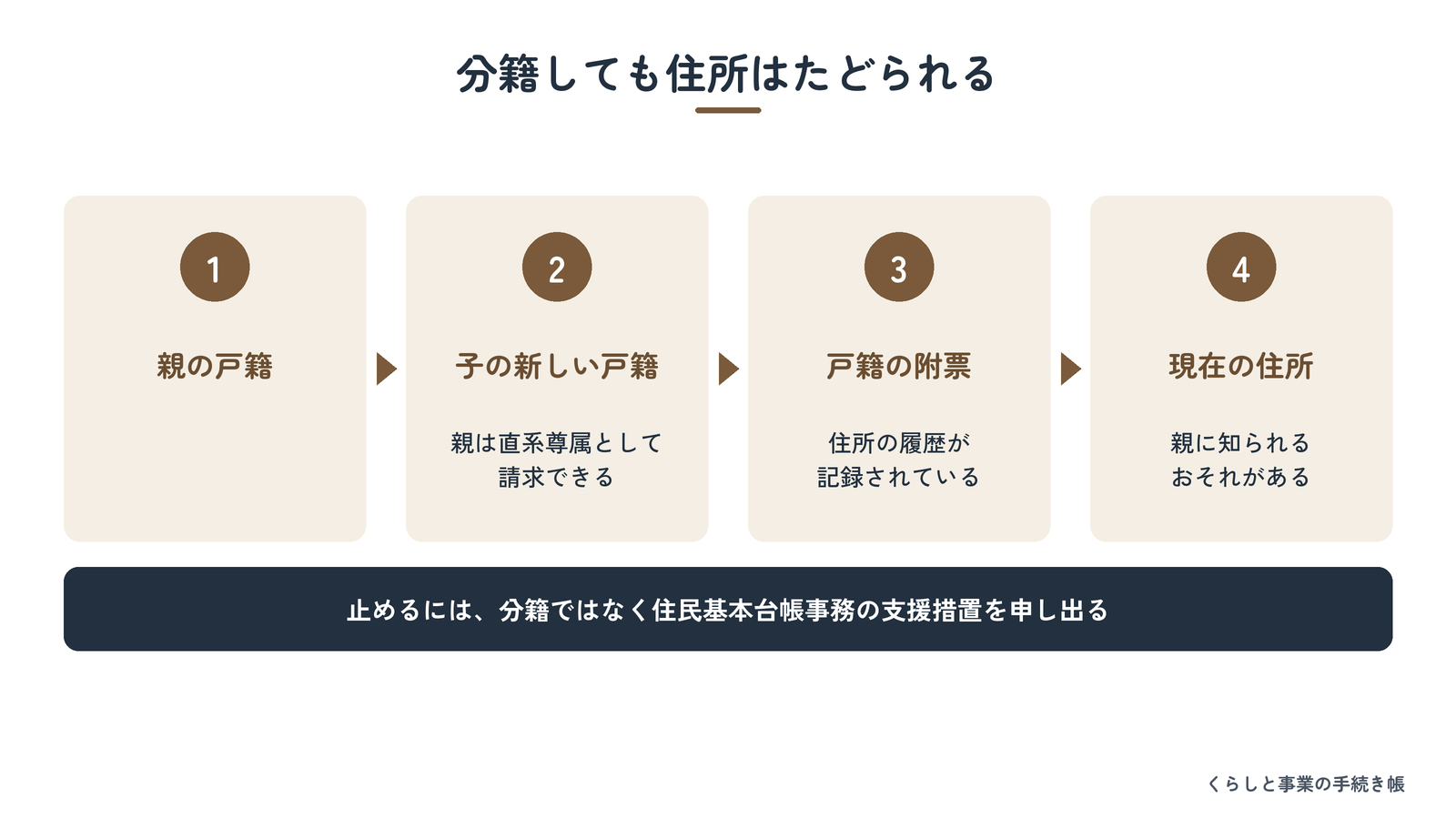 分籍後に親が子の住所にたどり着ける経路を示した図解