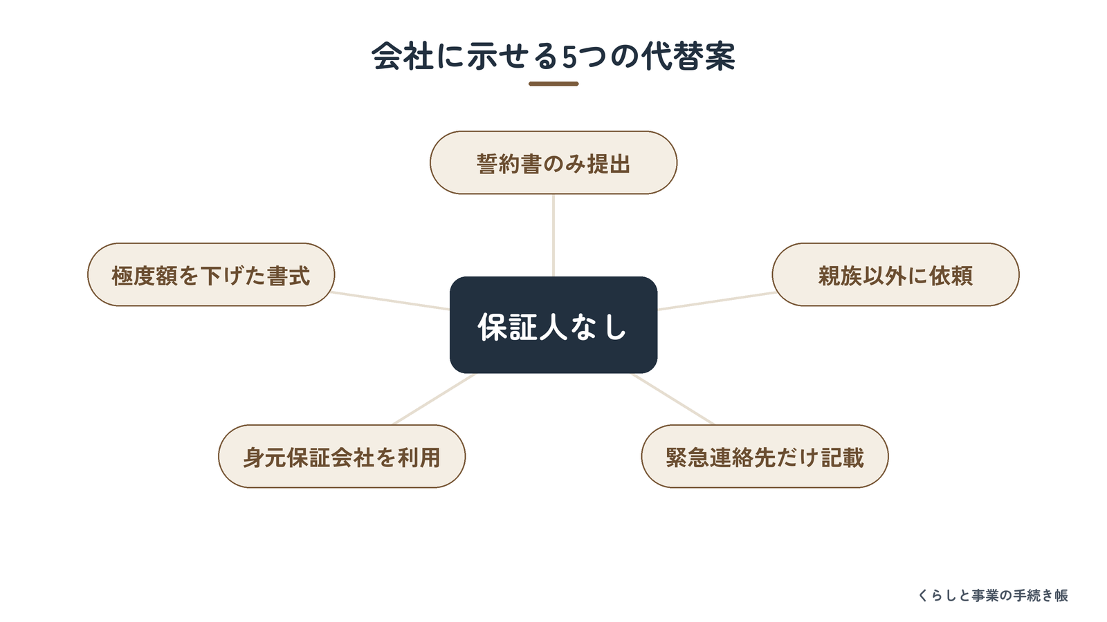 会社に示せる5つの代替案を整理した図解