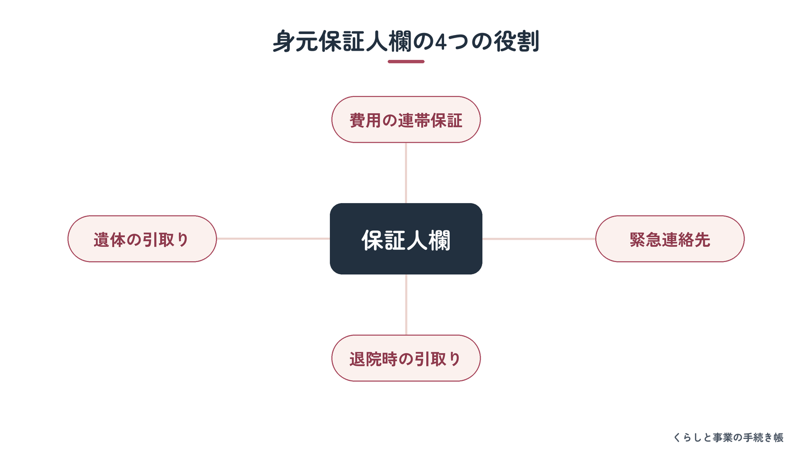 身元保証人欄に含まれる4つの役割を整理した図解