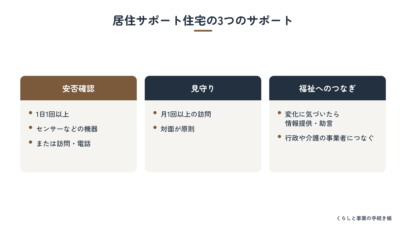 居住サポート住宅で受けられる3つのサポートを示した図解