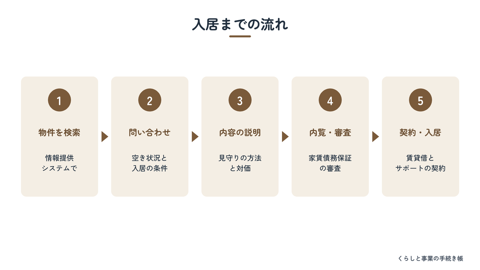 居住サポート住宅に入居するまでの流れを示した図解